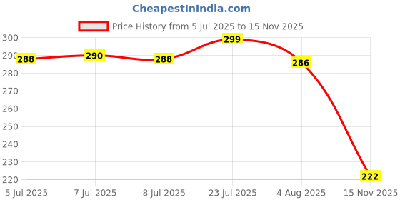 flipkart.com bersache Men Clogs Sandal bersache Price History Graph from 5 Jul 2025 to 15 Nov 2025