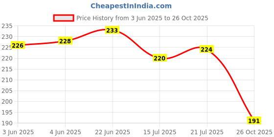 flipkart.com bersache Men Clogs Sandal bersache Price History Graph from 3 Jun 2025 to 26 Oct 2025