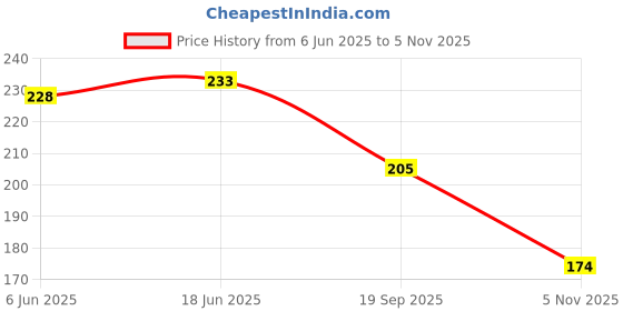 flipkart.com bersache Men Clogs Sandal bersache Price History Graph from 6 Jun 2025 to 5 Nov 2025