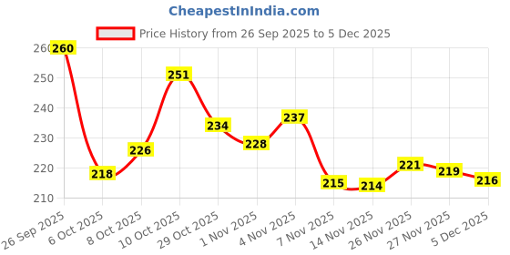 flipkart.com bersache Men Clogs Sandal bersache Price History Graph from 26 Sep 2025 to 5 Dec 2025