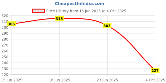 flipkart.com bersache Men Clogs Sandal bersache Price History Graph from 15 Jun 2025 to 4 Oct 2025