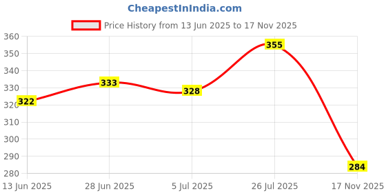 flipkart.com bersache Men Clogs Sandal bersache Price History Graph from 13 Jun 2025 to 17 Nov 2025
