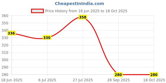 flipkart.com bersache Men Clogs Sandal bersache Price History Graph from 18 Jun 2025 to 18 Oct 2025