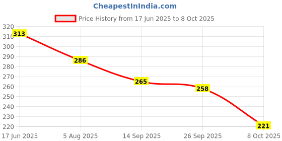 flipkart.com bersache Men Clogs Sandal bersache Price History Graph from 17 Jun 2025 to 8 Oct 2025