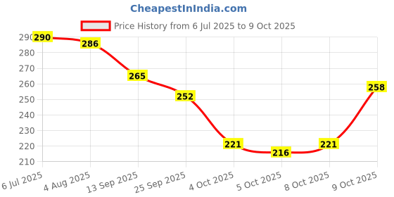 flipkart.com bersache Men Clogs Sandal bersache Price History Graph from 6 Jul 2025 to 9 Oct 2025
