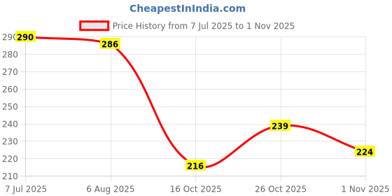 flipkart.com bersache Men Clogs Sandal bersache Price History Graph from 7 Jul 2025 to 1 Nov 2025