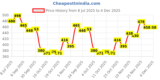 flipkart.com bersache Men Clogs Sandal bersache Price History Graph from 8 Jul 2025 to 1 Dec 2025