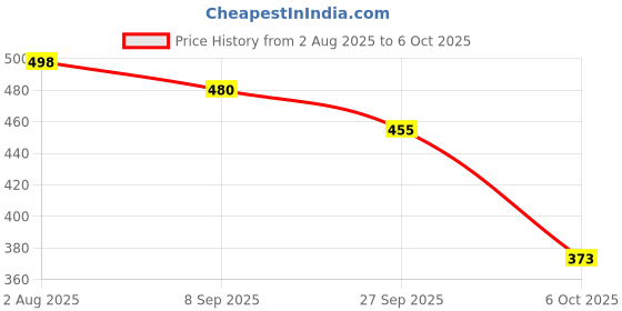 flipkart.com bersache Men Clogs Sandal bersache Price History Graph from 2 Aug 2025 to 6 Oct 2025