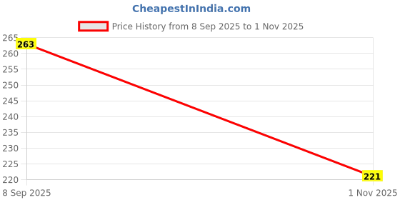 flipkart.com bersache Men Clogs Sandal bersache Price History Graph from 8 Sep 2025 to 1 Nov 2025