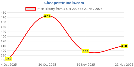 flipkart.com bersache Men Clogs Sandal bersache Price History Graph from 4 Oct 2025 to 21 Nov 2025