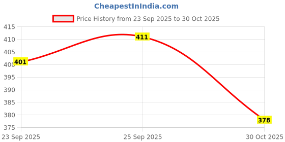flipkart.com bersache Men Clogs Sandal bersache Price History Graph from 23 Sep 2025 to 30 Oct 2025