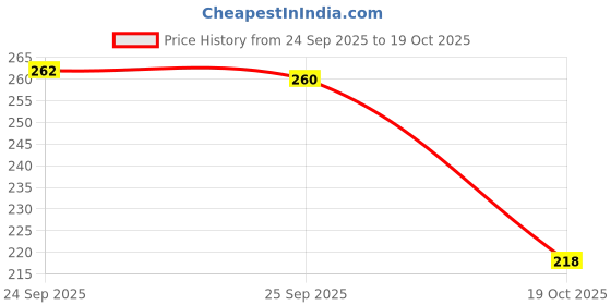 flipkart.com bersache Men Clogs Sandal bersache Price History Graph from 24 Sep 2025 to 19 Oct 2025