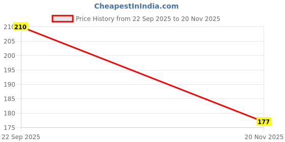 flipkart.com bersache Men Clogs Sandal bersache Price History Graph from 22 Sep 2025 to 20 Nov 2025