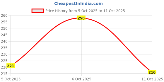 flipkart.com bersache Men Clogs Sandal bersache Price History Graph from 5 Oct 2025 to 11 Oct 2025