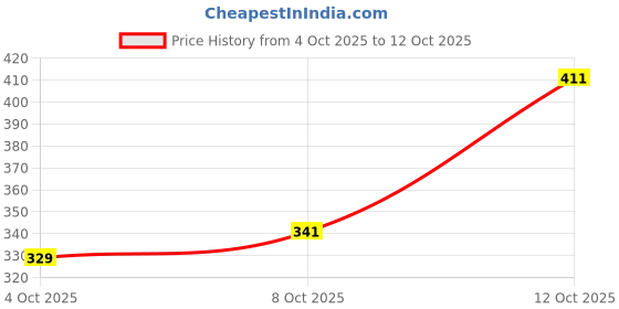 flipkart.com bersache Men Clogs Sandal bersache Price History Graph from 4 Oct 2025 to 8 Oct 2025