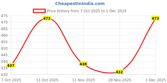 flipkart.com bersache Men Clogs Sandal bersache Price History Graph from 7 Oct 2025 to 28 Nov 2025