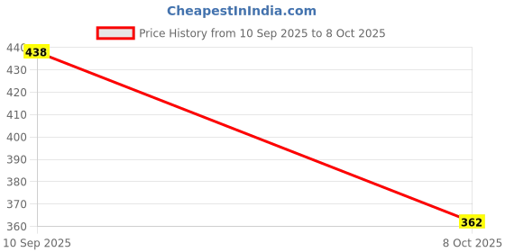 flipkart.com bersache Men Flats Sandal bersache Price History Graph from 10 Sep 2025 to 8 Oct 2025
