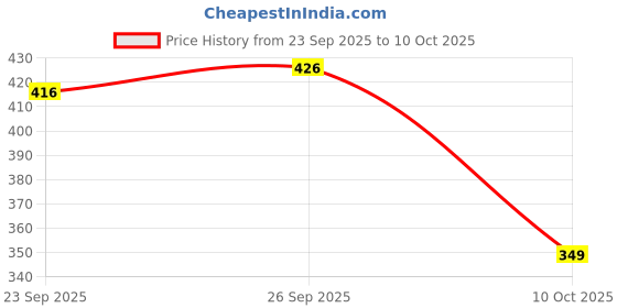 flipkart.com bersache Men Flats Sandal bersache Price History Graph from 23 Sep 2025 to 10 Oct 2025