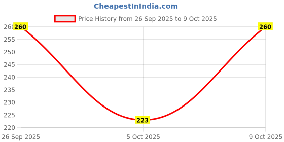 flipkart.com bersache Men Flats Sandal bersache Price History Graph from 26 Sep 2025 to 9 Oct 2025