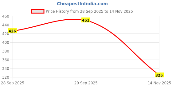 flipkart.com bersache Men Flats Sandal bersache Price History Graph from 28 Sep 2025 to 14 Nov 2025