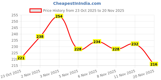 flipkart.com bersache Men Flats Sandal bersache Price History Graph from 23 Oct 2025 to 20 Nov 2025