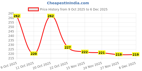 flipkart.com bersache Men Flats Sandal bersache Price History Graph from 9 Oct 2025 to 6 Dec 2025
