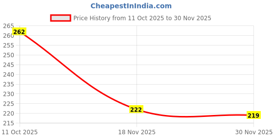 flipkart.com bersache Men Flats Sandal bersache Price History Graph from 11 Oct 2025 to 30 Nov 2025