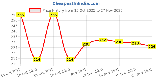 flipkart.com bersache Men Flats Sandal bersache Price History Graph from 15 Oct 2025 to 27 Nov 2025
