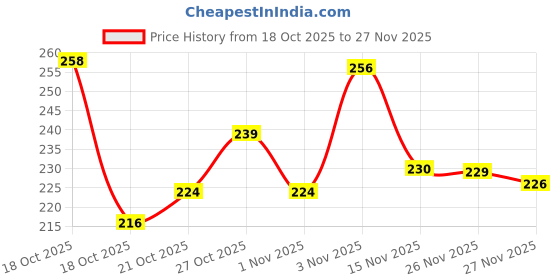 flipkart.com bersache Men Flats Sandal bersache Price History Graph from 18 Oct 2025 to 26 Nov 2025