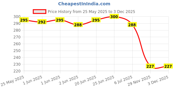 flipkart.com bersache Men Flip Flops bersache Price History Graph from 25 May 2025 to 2 Dec 2025