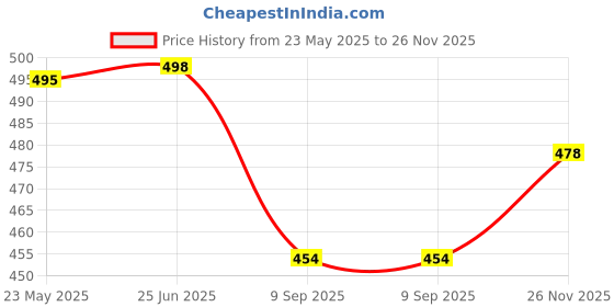 flipkart.com bersache Men Flip Flops bersache Price History Graph from 23 May 2025 to 26 Nov 2025