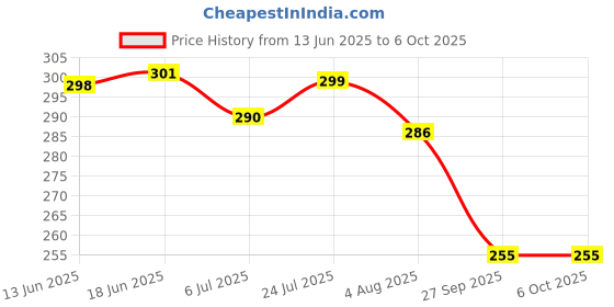 flipkart.com bersache Men Flip Flops bersache Price History Graph from 13 Jun 2025 to 6 Oct 2025