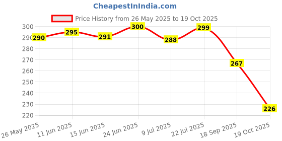 flipkart.com bersache Men Flip Flops bersache Price History Graph from 26 May 2025 to 19 Oct 2025