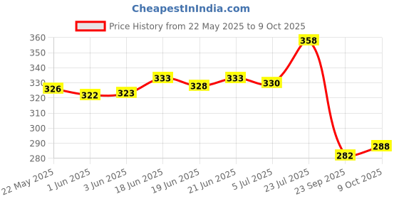 flipkart.com bersache Men Flip Flops bersache Price History Graph from 22 May 2025 to 9 Oct 2025