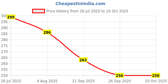 flipkart.com bersache Men Flip Flops bersache Price History Graph from 26 Jul 2025 to 9 Oct 2025