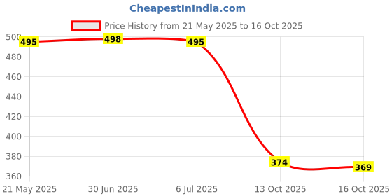flipkart.com bersache Men Flip Flops bersache Price History Graph from 21 May 2025 to 16 Oct 2025
