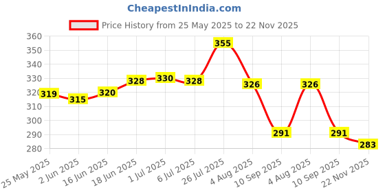 flipkart.com bersache Men Flip Flops bersache Price History Graph from 25 May 2025 to 22 Nov 2025