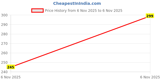 flipkart.com bersache Men Flip Flops bersache Price History Graph from 15 May 2025 to 6 Nov 2025