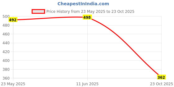 flipkart.com bersache Men Flip Flops bersache Price History Graph from 23 May 2025 to 23 Oct 2025