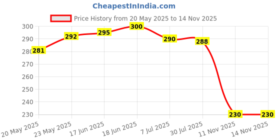 flipkart.com bersache Men Flip Flops bersache Price History Graph from 20 May 2025 to 11 Nov 2025