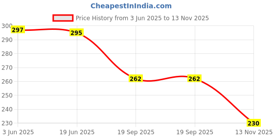 flipkart.com bersache Men Flip Flops bersache Price History Graph from 3 Jun 2025 to 13 Nov 2025