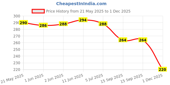 flipkart.com bersache Men Flip Flops bersache Price History Graph from 21 May 2025 to 1 Dec 2025