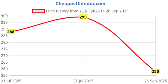 flipkart.com bersache Men Flip Flops bersache Price History Graph from 21 Jul 2025 to 26 Sep 2025