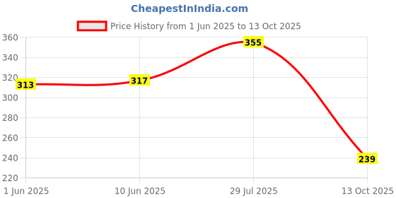 flipkart.com bersache Men Flip Flops bersache Price History Graph from 1 Jun 2025 to 13 Oct 2025