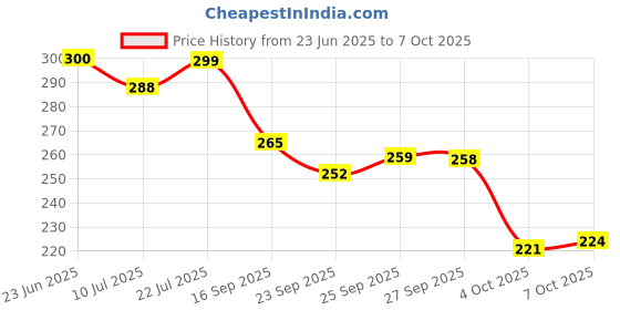 flipkart.com bersache Men Flip Flops bersache Price History Graph from 23 Jun 2025 to 7 Oct 2025