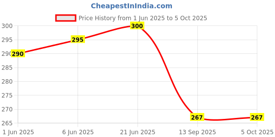 flipkart.com bersache Men Flip Flops bersache Price History Graph from 1 Jun 2025 to 5 Oct 2025