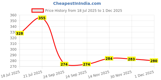 flipkart.com bersache Men Flip Flops bersache Price History Graph from 18 Jul 2025 to 1 Dec 2025