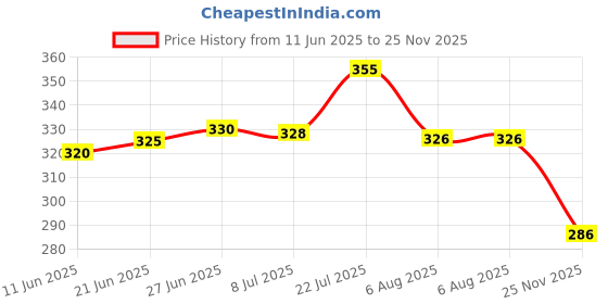 flipkart.com bersache Men Flip Flops bersache Price History Graph from 11 Jun 2025 to 25 Nov 2025