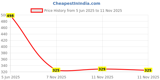 flipkart.com bersache Men Flip Flops bersache Price History Graph from 5 Jun 2025 to 11 Nov 2025