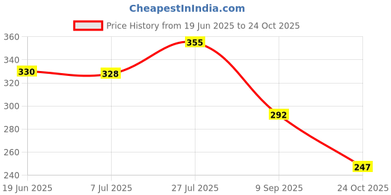 flipkart.com bersache Men Flip Flops bersache Price History Graph from 19 Jun 2025 to 24 Oct 2025